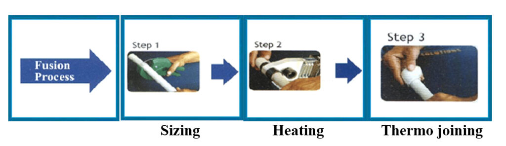 All types of piping work Contractor in India